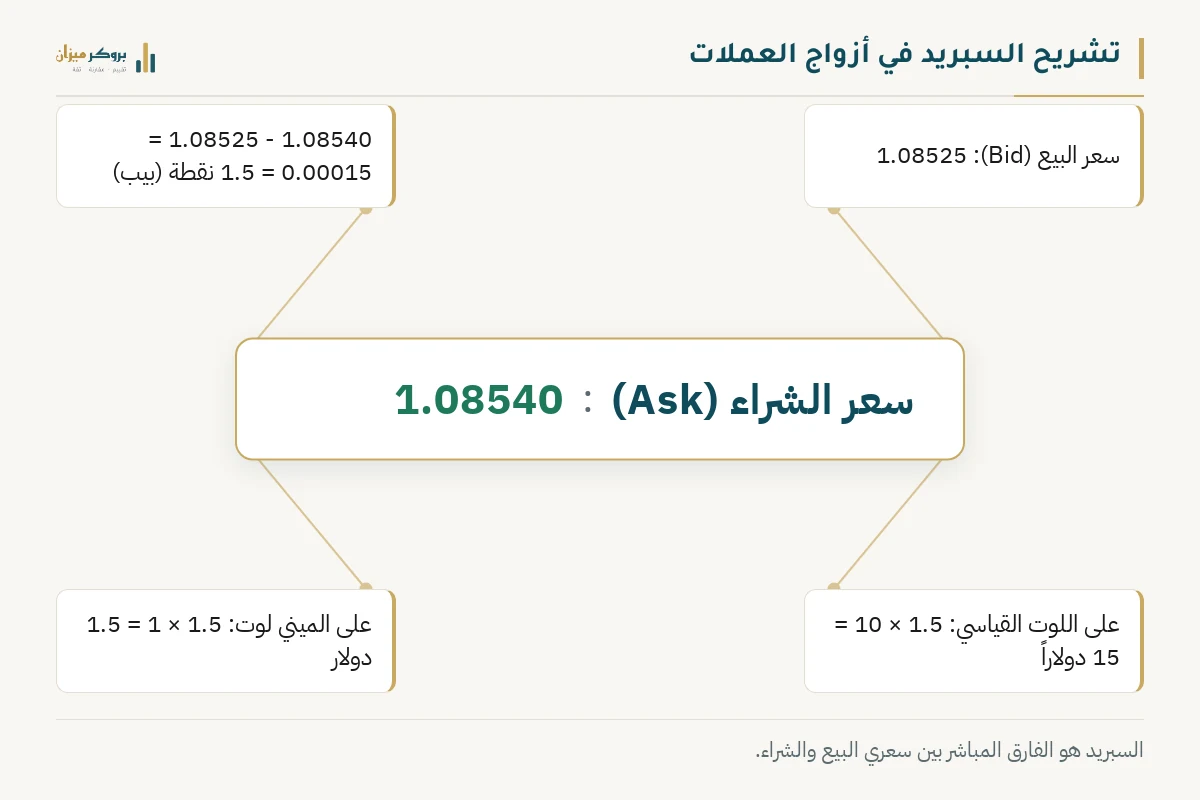 رسم توضيحي من بروكر ميزان يشرح تشريح السبريد في أزواج العملات. يعرض معادلة حساب الفارق بين سعر البيع 1.08525 وسعر الشراء 1.08540، مع تسميات توضح تكلفة الوسيط. يوضح الرسم أن الفارق البالغ 1.5 نقطة يمثل التكلفة المباشرة لتنفيذ الصفقة.