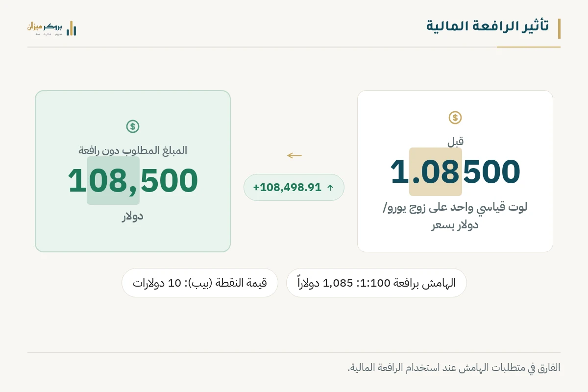 رسم توضيحي من بروكر ميزان يشرح تأثير الرافعة المالية على الهامش المحجوز. يعرض التسميات والأرقام التي تقارن بين الهامش بدون رافعة والهامش برافعة 1:100. يوضح الرسم النقطة التعليمية المتعلقة بانخفاض متطلبات رأس المال لفتح الصفقات.