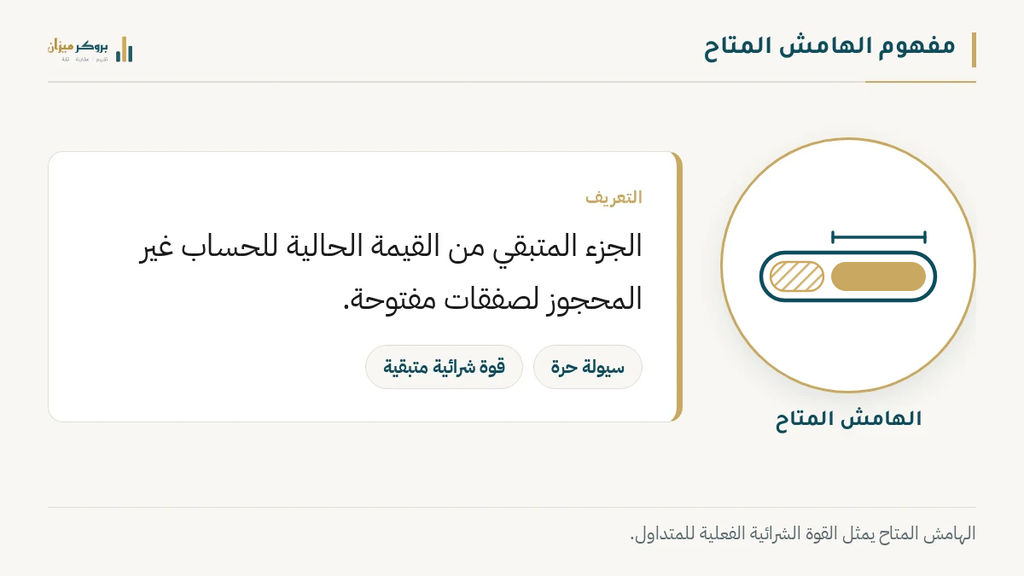 رسم توضيحي من بروكر ميزان يشرح الهامش المتاح. يعرض أيقونة مركزية، مع التسميات التي توضح أنه الجزء المتبقي من القيمة الحالية للحساب غير المحجوز لصفقات مفتوحة. يوضح الرسم أن الهامش يمثل سيولة حرة وقوة شرائية متبقية.