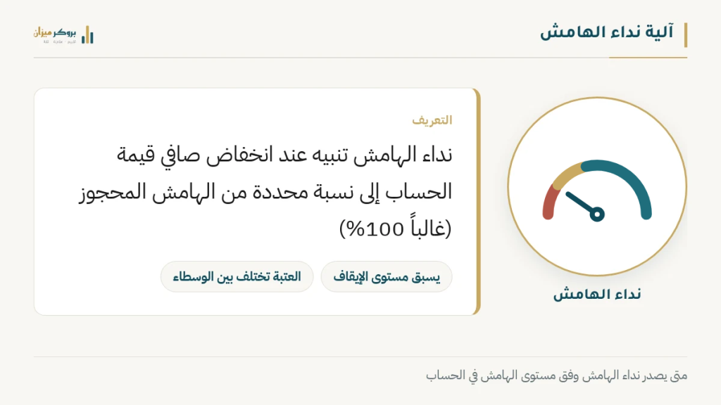 بطاقة توضح أن نداء الهامش يصدر عند انخفاض صافي قيمة الحساب إلى نسبة محددة من الهامش المحجوز، غالباً 100%