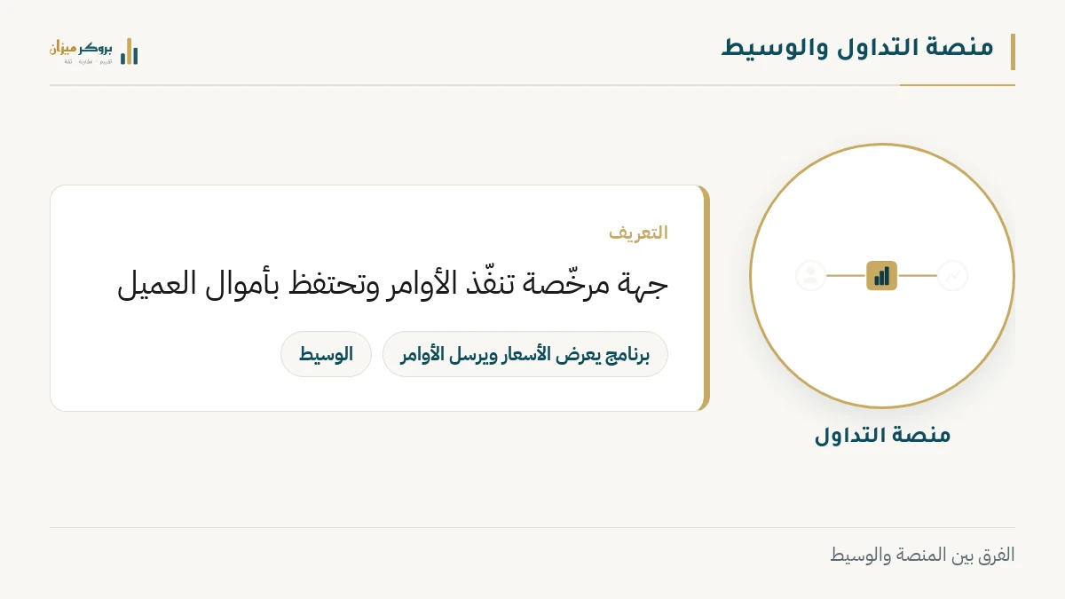رسم توضيحي من بروكر ميزان يشرح مفهوم منصة التداول والوسيط. يعرض أيقونة تمثل المنصة، مع تعريف يوضح أن المنصة برنامج تشغيل بينما الوسيط جهة تنفيذية. يوضح الرسم التمييز التقني بينهما.