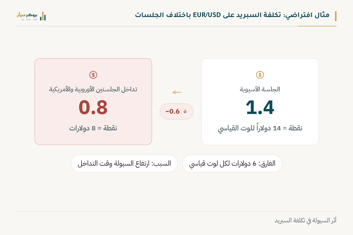 رسم توضيحي من بروكر ميزان يشرح تكلفة السبريد باختلاف الجلسات. يعرض مقارنة بين الجلسة الآسيوية بتكلفة 14 دولاراً وتداخل الجلسات بتكلفة 8 دولارات. يوضح الرسم أثر ارتفاع السيولة.