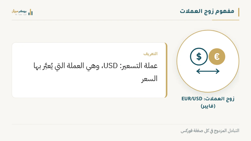 رسم توضيحي من بروكر ميزان يشرح مفهوم زوج العملات. يعرض زوج العملات: هو أداة التداول الأساسية في الفوركس حيث يُسعّر شراء عملة الأساس مقابل بيع عملة التسعير، مع عملة الأساس وعملة التسعير. يوضح الرسم التبادل المزدوج.
